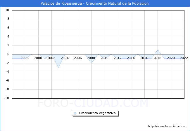 Crecimiento Vegetativo del municipio de Palacios de Riopisuerga desde 1996 hasta el 2021 
