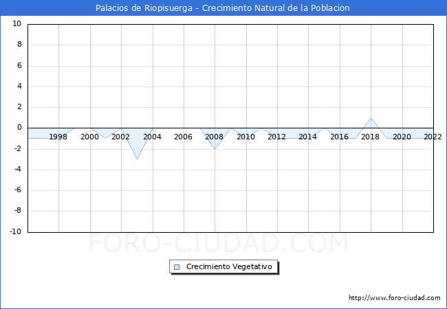 Crecimiento Vegetativo del municipio de Palacios de Riopisuerga desde 1996 hasta el 2022 