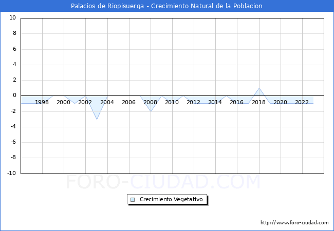 Crecimiento Vegetativo del municipio de Palacios de Riopisuerga desde 1996 hasta el 2023 