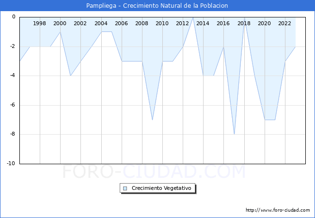 Crecimiento Vegetativo del municipio de Pampliega desde 1996 hasta el 2023 