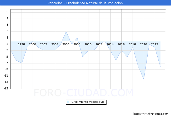 Crecimiento Vegetativo del municipio de Pancorbo desde 1996 hasta el 2023 
