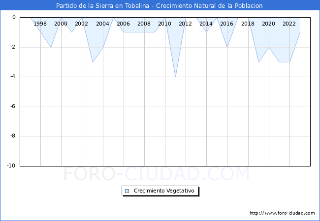 Crecimiento Vegetativo del municipio de Partido de la Sierra en Tobalina desde 1996 hasta el 2023 