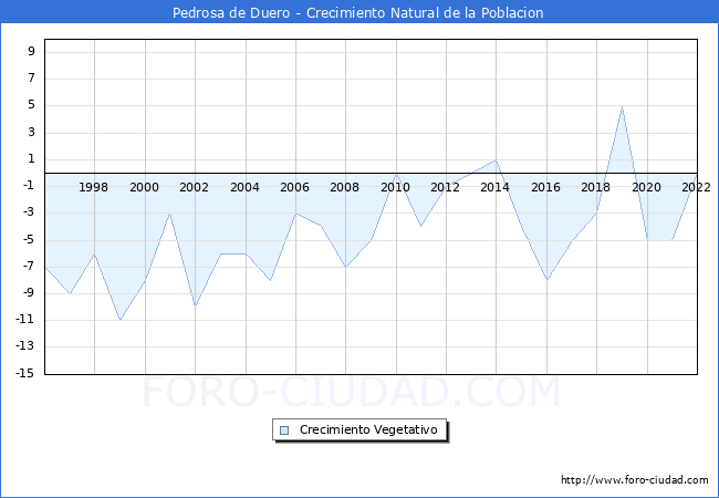 Crecimiento Vegetativo del municipio de Pedrosa de Duero desde 1996 hasta el 2022 