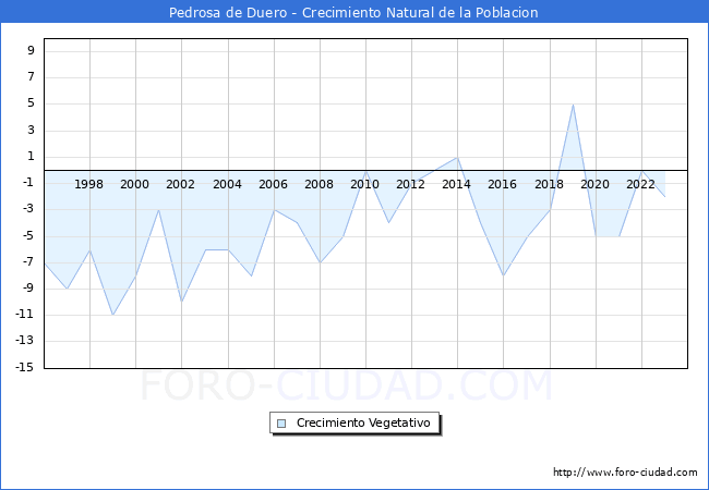 Crecimiento Vegetativo del municipio de Pedrosa de Duero desde 1996 hasta el 2023 