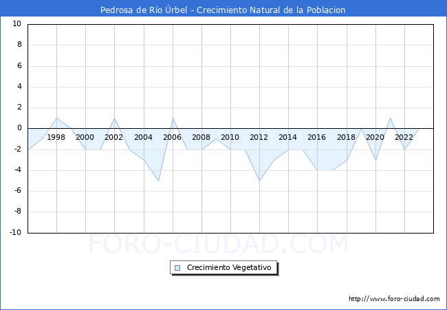 Crecimiento Vegetativo del municipio de Pedrosa de Ro rbel desde 1996 hasta el 2023 