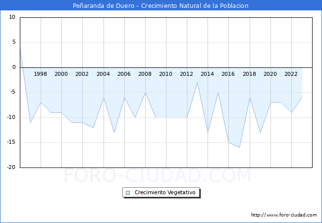 Crecimiento Vegetativo del municipio de Pearanda de Duero desde 1996 hasta el 2023 