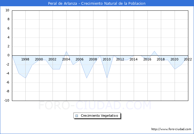 Crecimiento Vegetativo del municipio de Peral de Arlanza desde 1996 hasta el 2022 