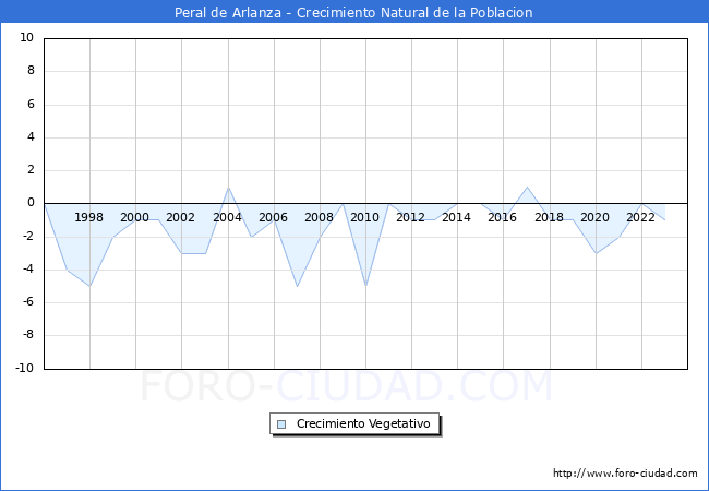 Crecimiento Vegetativo del municipio de Peral de Arlanza desde 1996 hasta el 2023 