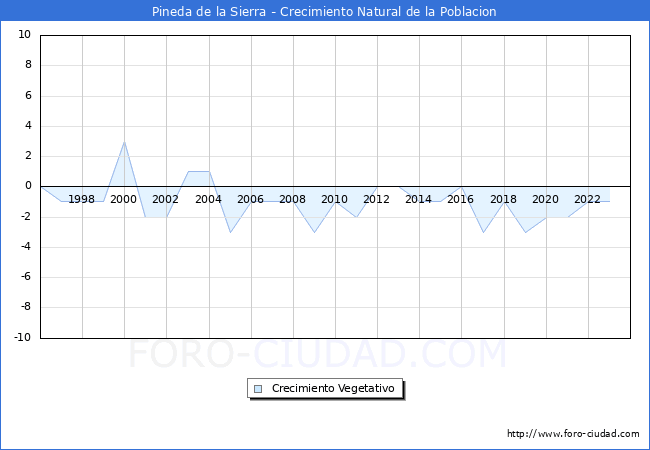 Crecimiento Vegetativo del municipio de Pineda de la Sierra desde 1996 hasta el 2023 