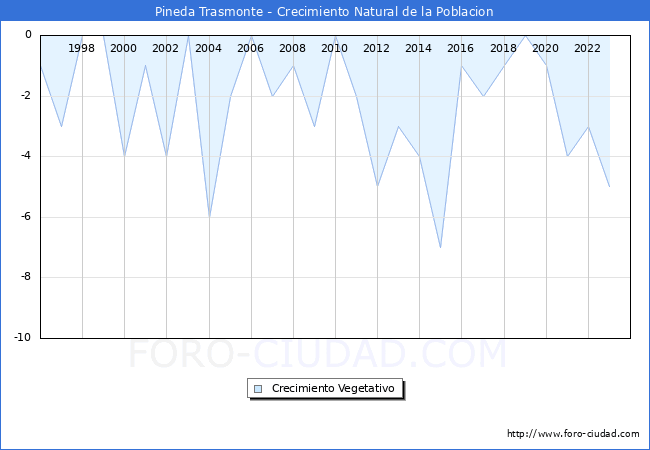 Crecimiento Vegetativo del municipio de Pineda Trasmonte desde 1996 hasta el 2023 
