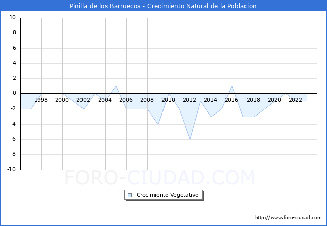 Crecimiento Vegetativo del municipio de Pinilla de los Barruecos desde 1996 hasta el 2023 