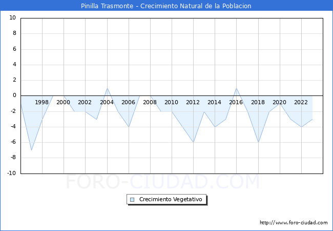 Crecimiento Vegetativo del municipio de Pinilla Trasmonte desde 1996 hasta el 2023 