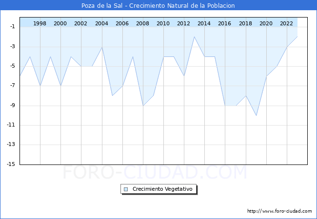 Crecimiento Vegetativo del municipio de Poza de la Sal desde 1996 hasta el 2023 
