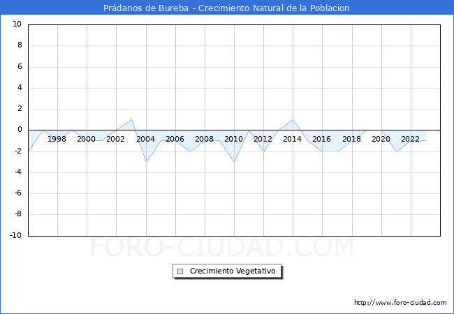 Crecimiento Vegetativo del municipio de Prdanos de Bureba desde 1996 hasta el 2023 