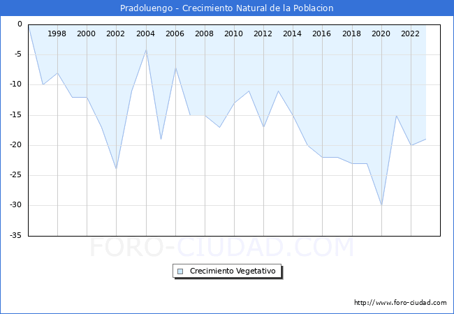 Crecimiento Vegetativo del municipio de Pradoluengo desde 1996 hasta el 2023 