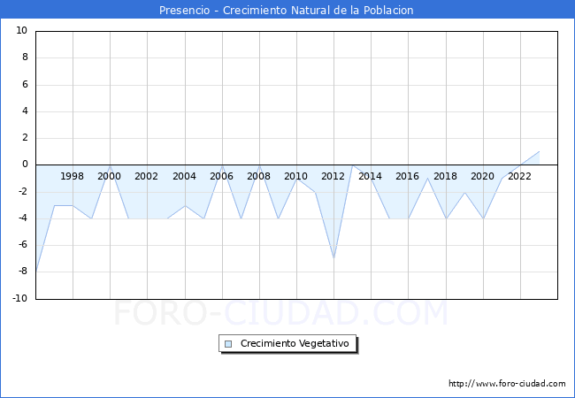 Crecimiento Vegetativo del municipio de Presencio desde 1996 hasta el 2023 