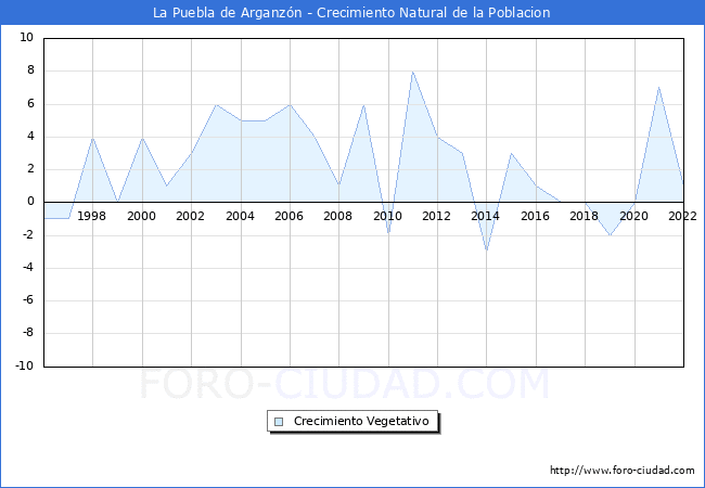 Crecimiento Vegetativo del municipio de La Puebla de Arganzón desde 1996 hasta el 2022 