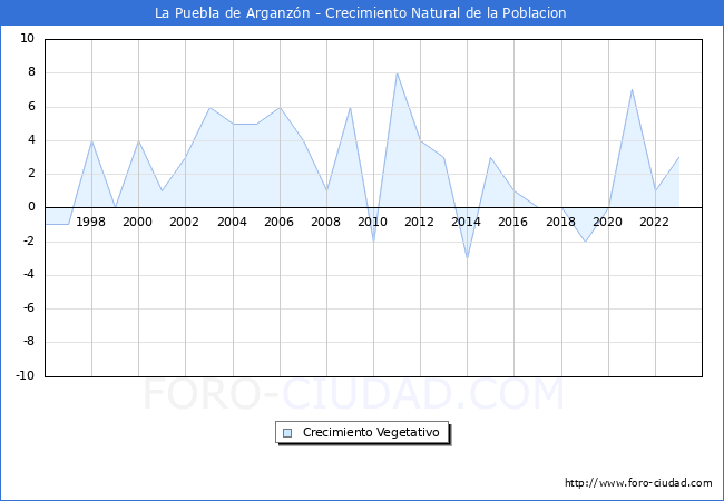 Crecimiento Vegetativo del municipio de La Puebla de Arganzn desde 1996 hasta el 2023 