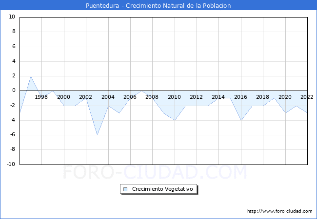 Crecimiento Vegetativo del municipio de Puentedura desde 1996 hasta el 2022 