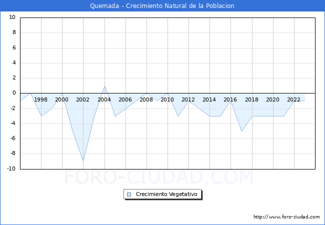 Crecimiento Vegetativo del municipio de Quemada desde 1996 hasta el 2023 