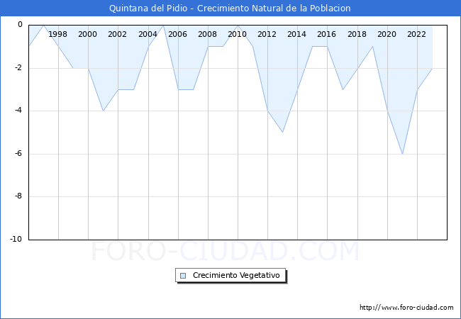 Crecimiento Vegetativo del municipio de Quintana del Pidio desde 1996 hasta el 2023 