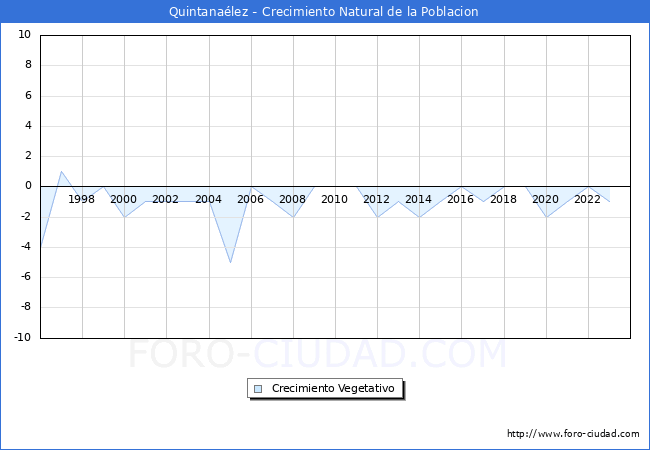 Crecimiento Vegetativo del municipio de Quintanalez desde 1996 hasta el 2023 