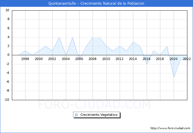 Crecimiento Vegetativo del municipio de Quintanaortuño desde 1996 hasta el 2021 