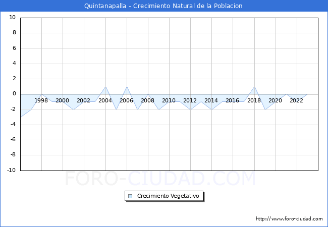 Crecimiento Vegetativo del municipio de Quintanapalla desde 1996 hasta el 2023 