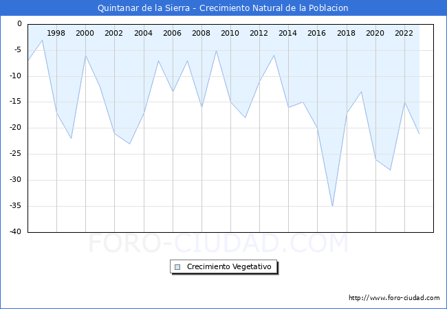 Crecimiento Vegetativo del municipio de Quintanar de la Sierra desde 1996 hasta el 2023 