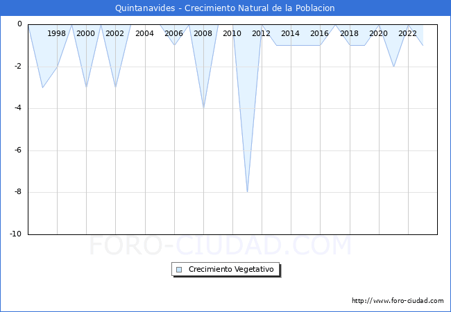 Crecimiento Vegetativo del municipio de Quintanavides desde 1996 hasta el 2023 