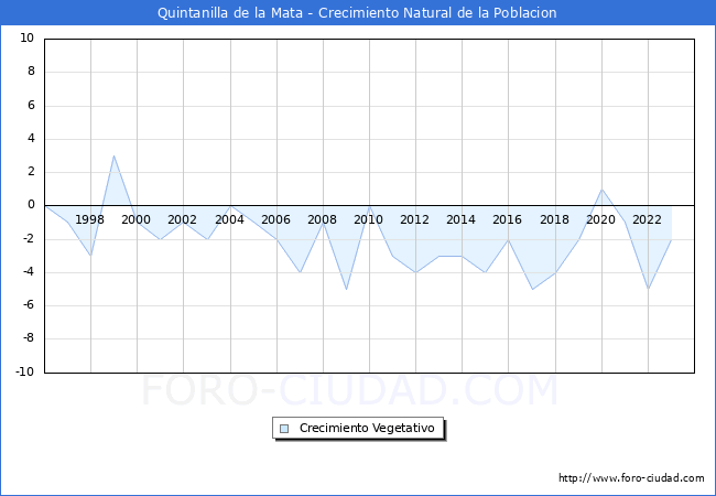 Crecimiento Vegetativo del municipio de Quintanilla de la Mata desde 1996 hasta el 2023 