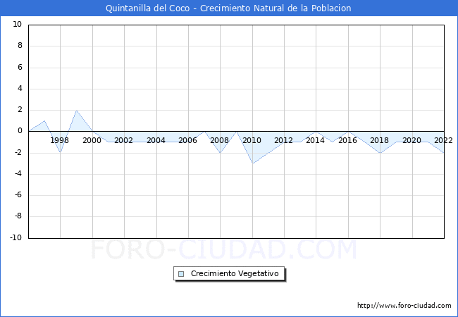 Crecimiento Vegetativo del municipio de Quintanilla del Coco desde 1996 hasta el 2022 