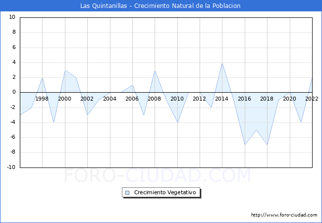 Crecimiento Vegetativo del municipio de Las Quintanillas desde 1996 hasta el 2022 
