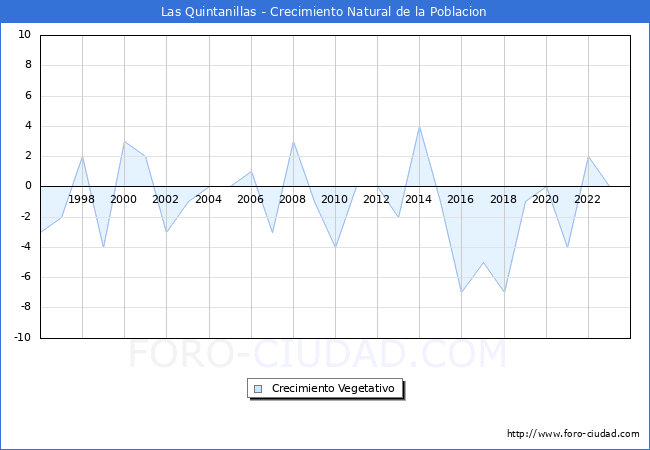 Crecimiento Vegetativo del municipio de Las Quintanillas desde 1996 hasta el 2023 