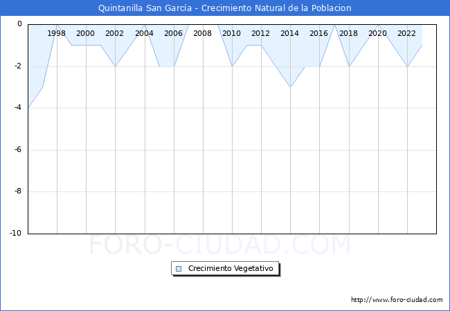 Crecimiento Vegetativo del municipio de Quintanilla San Garca desde 1996 hasta el 2023 