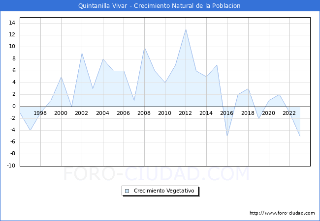 Crecimiento Vegetativo del municipio de Quintanilla Vivar desde 1996 hasta el 2023 