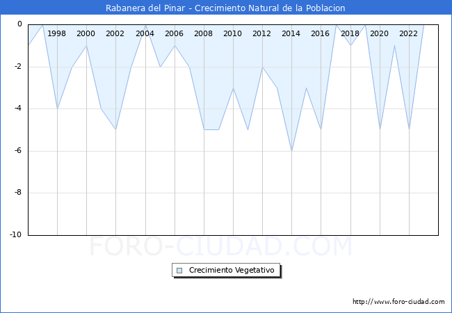 Crecimiento Vegetativo del municipio de Rabanera del Pinar desde 1996 hasta el 2023 