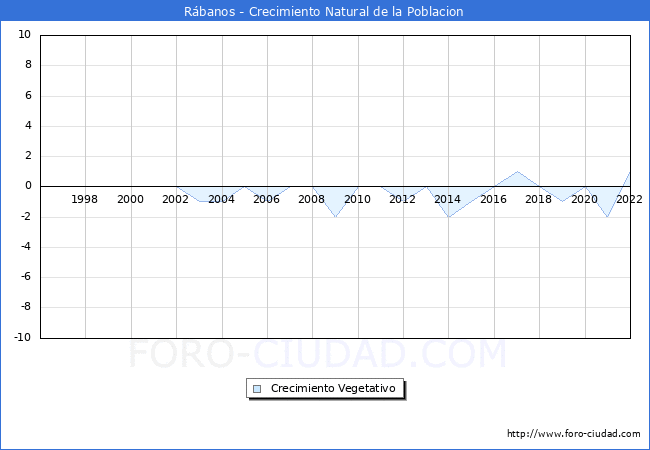 Crecimiento Vegetativo del municipio de Rbanos desde 1996 hasta el 2022 