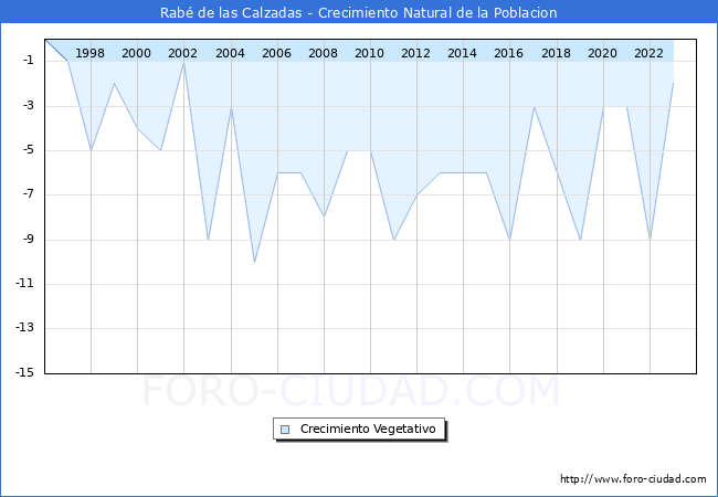 Crecimiento Vegetativo del municipio de Rab de las Calzadas desde 1996 hasta el 2023 