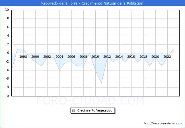 Crecimiento Vegetativo del municipio de Rebolledo de la Torre desde 1996 hasta el 2023 