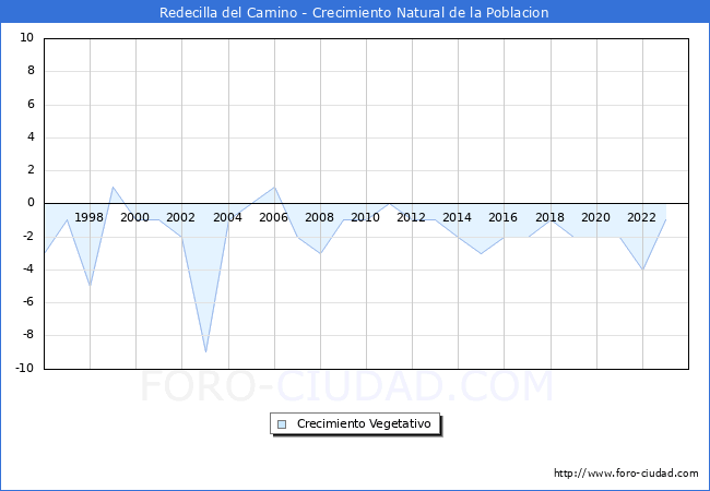 Crecimiento Vegetativo del municipio de Redecilla del Camino desde 1996 hasta el 2023 