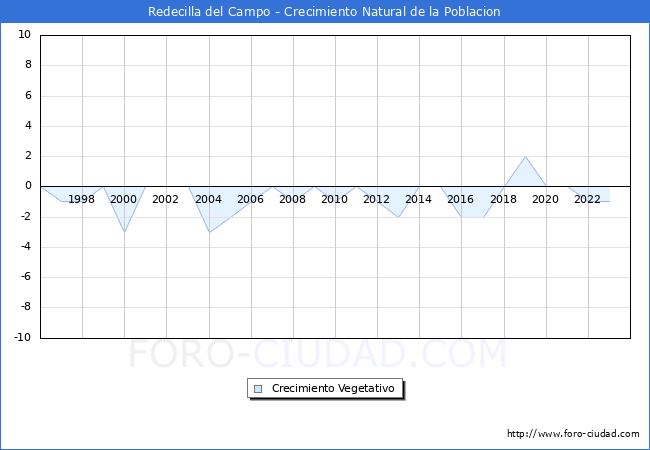 Crecimiento Vegetativo del municipio de Redecilla del Campo desde 1996 hasta el 2023 