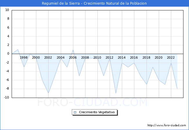 Crecimiento Vegetativo del municipio de Regumiel de la Sierra desde 1996 hasta el 2023 