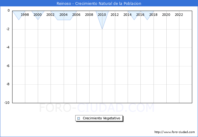 Crecimiento Vegetativo del municipio de Reinoso desde 1996 hasta el 2023 