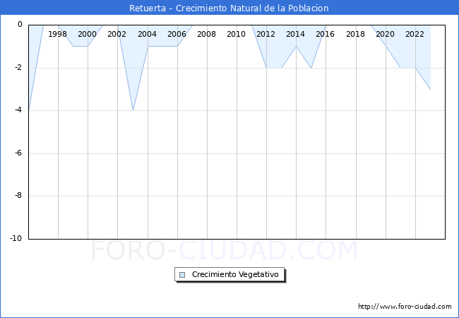 Crecimiento Vegetativo del municipio de Retuerta desde 1996 hasta el 2023 