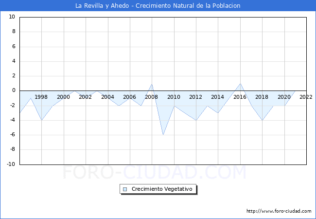Crecimiento Vegetativo del municipio de La Revilla y Ahedo desde 1996 hasta el 2021 
