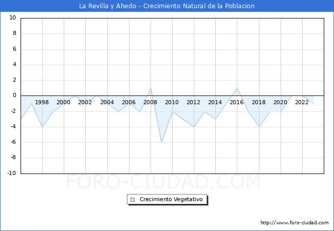 Crecimiento Vegetativo del municipio de La Revilla y Ahedo desde 1996 hasta el 2023 