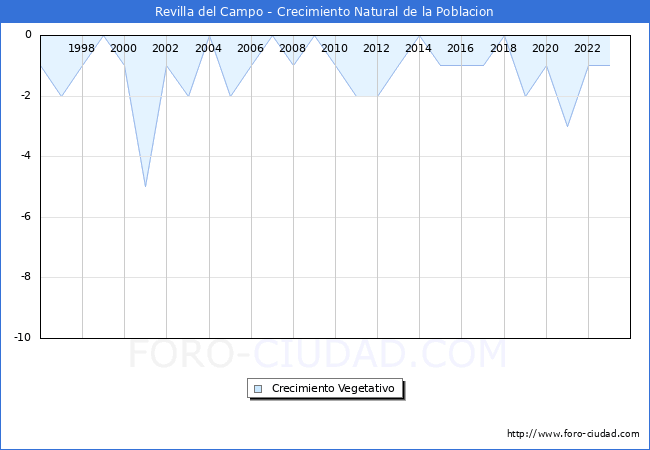 Crecimiento Vegetativo del municipio de Revilla del Campo desde 1996 hasta el 2023 
