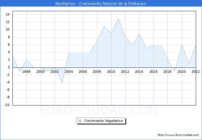 Crecimiento Vegetativo del municipio de Revillarruz desde 1996 hasta el 2021 