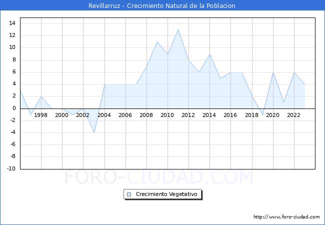 Crecimiento Vegetativo del municipio de Revillarruz desde 1996 hasta el 2023 